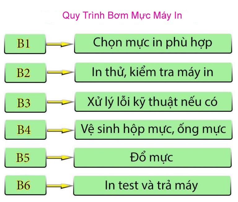 Hình ảnh quy trình nạp mực máy in cho các dòng máy phổ biến