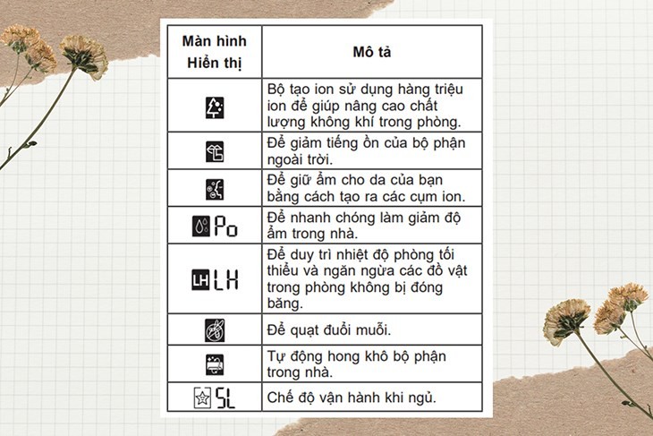 Bảng tổng hợp các chức năng đặc biệt có thể có trên máy lạnh LG