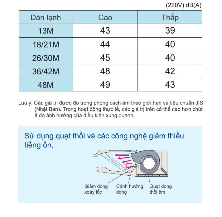 Biểu đồ độ ồn khi hoạt động của máy lạnh áp trần Daikin
