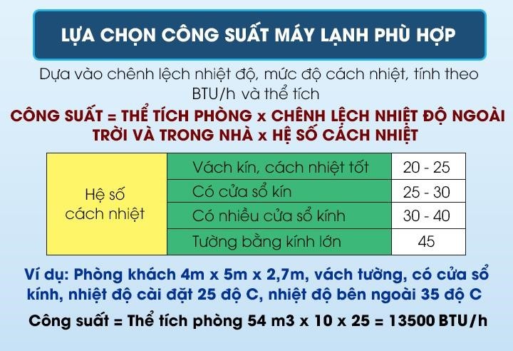Sơ đồ minh họa các yếu tố ngoại cảnh ảnh hưởng đến công suất máy lạnh cần chọn