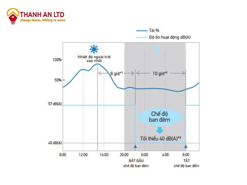 Vận hành êm ái ban đêm của máy lạnh công nghiệp