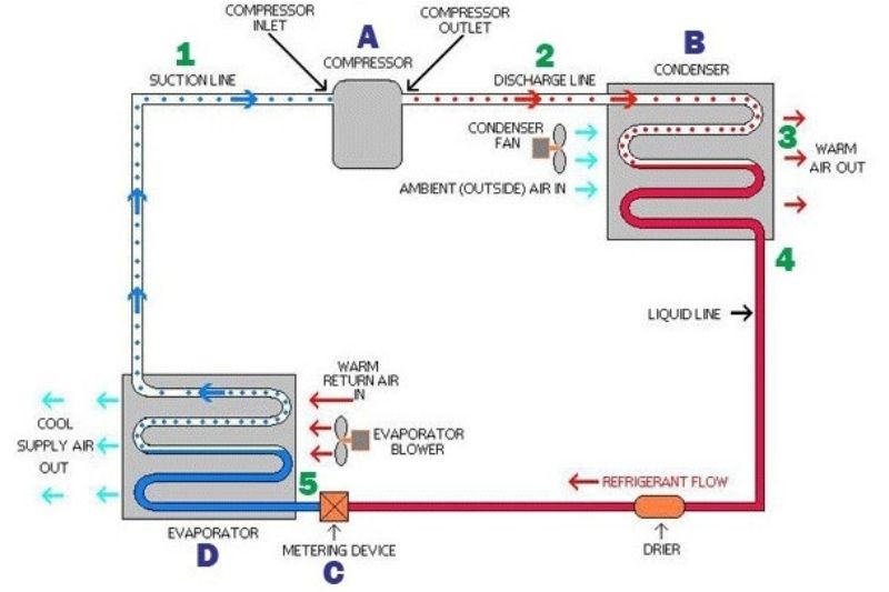 Sơ đồ nguyên lý hoạt động của máy lạnh 1 cấp