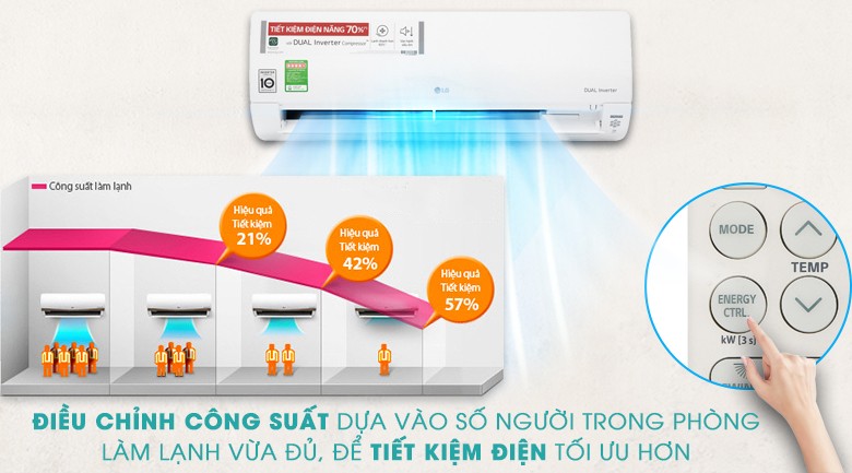 Tính năng tiết kiệm điện của máy lạnh LG V13APH dựa trên số người