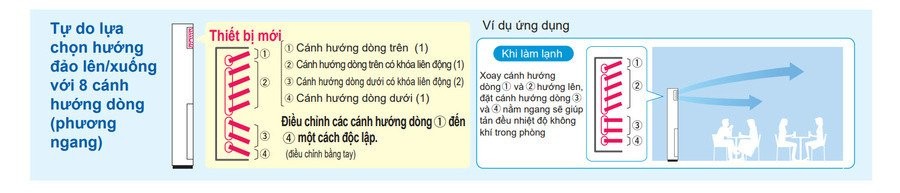 Minh họa các hướng thổi gió của máy lạnh tủ đứng