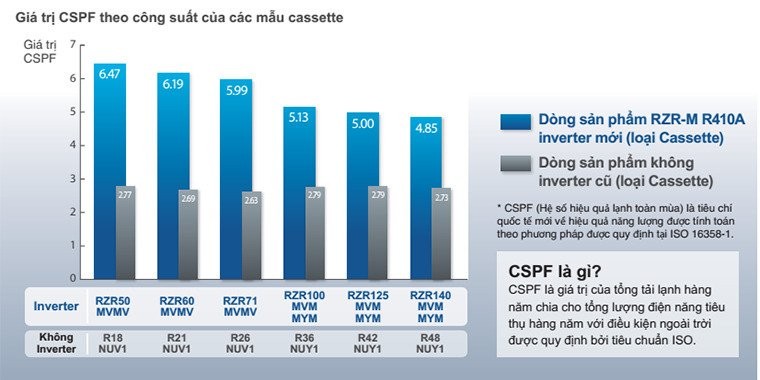 Biểu đồ hiệu suất năng lượng CSPF cao của Inverter