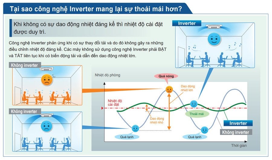 So sánh mức độ thoải mái Inverter và Non-Inverter
