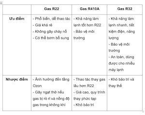 Bảng so sánh ưu và nhược điểm của các loại gas máy lạnh R22, R410A và R32 giúp lựa chọn môi chất lạnh phù hợp