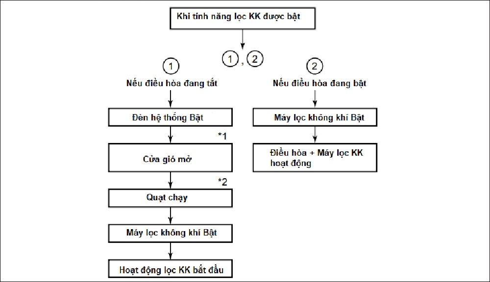 Đèn báo Plasma khi lọc không khí đang bật