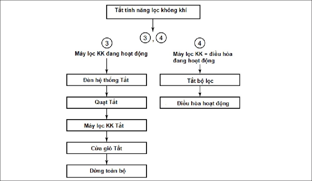 Tắt chức năng lọc không khí PAP