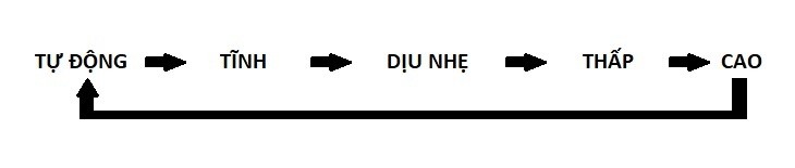 Nút FAN điều chỉnh tốc độ quạt máy lạnh Sharp