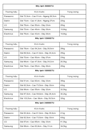 Bảng so sánh kích thước cục nóng của một số thương hiệu máy lạnh phổ biến dựa trên công suất, minh họa sự đa dạng về thông số kỹ thuật.