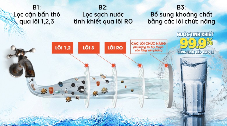 Hệ thống 6 lõi lọc của máy lọc nước nóng lạnh Korihome WPK-813