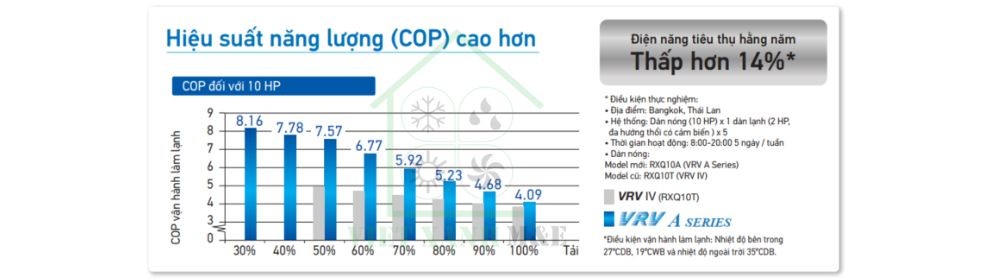 Minh họa công nghệ tiết kiệm năng lượng máy lạnh trung tâm