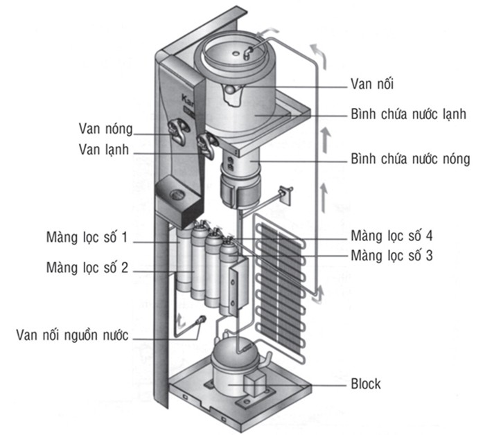 Chú thích các bộ phận hoặc tính năng trên máy nóng lạnh Kangaroo KG47