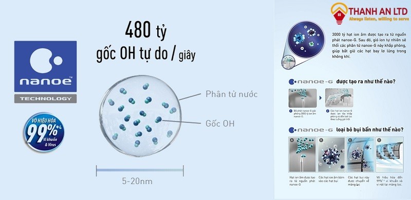 Minh họa hoạt động của hệ thống lọc Nanoe-G trên máy lạnh Panasonic CU/CS-U12VKH-8 1.5HP