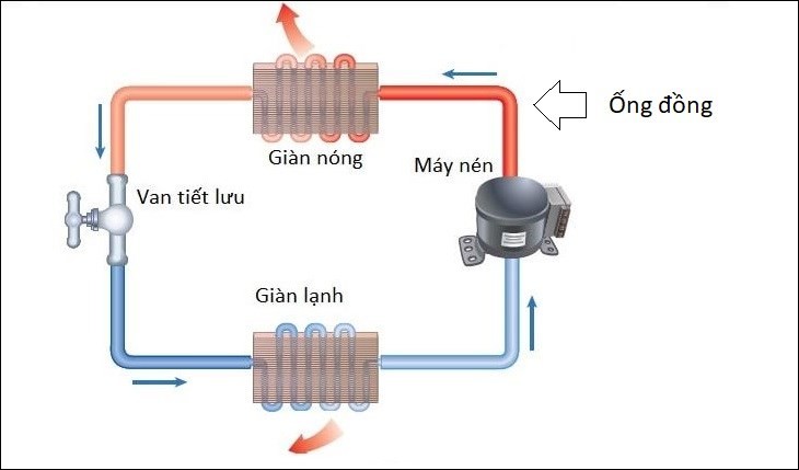 Sơ đồ nguyên lý hoạt động của ống đồng máy lạnh