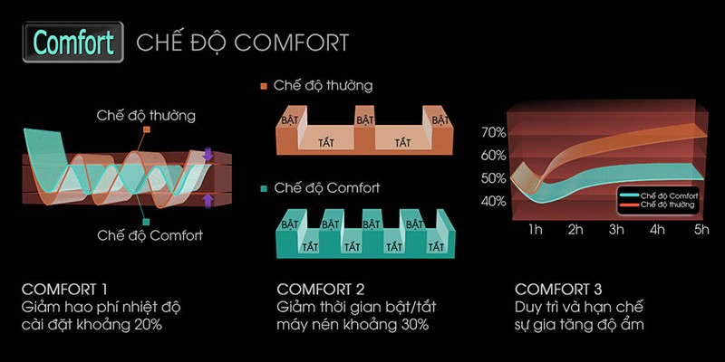 Biểu tượng chế độ Comfort trên máy lạnh Sharp AH-A25U EW giúp tiết kiệm năng lượng