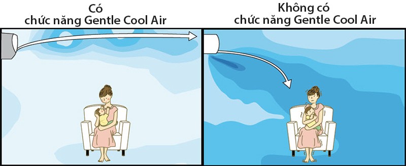 Chế độ Gentle Cool Air của máy lạnh Sharp AH-A25UEW hướng gió lên trần, tạo luồng khí dễ chịu