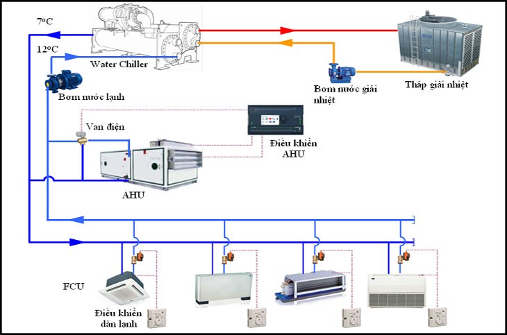 Hệ thống điều hòa trung tâm VRV/VRF công suất lớn cho tòa nhà thương mại